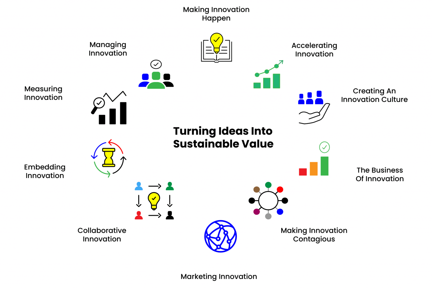 The Making Innovation Happen Framework Interimconsult